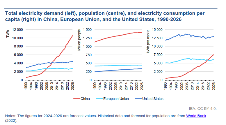 /brief/img/Screenshot 2024-01-24 at 08-02-51 Electricity 2024 - Analysis and forecast to 2026 - Electricity2024-Analysisandforecastto2026.pdf.png